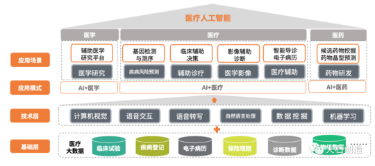 中國(guó)醫(yī)療人工智能正加速產(chǎn)業(yè)化落地 人工智能基礎(chǔ)資源與技術(shù)引領(lǐng)變革