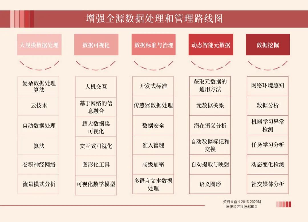 美國(guó)情報(bào)界&ldquo;數(shù)據(jù)+智能&rdquo;戰(zhàn)略體系初探